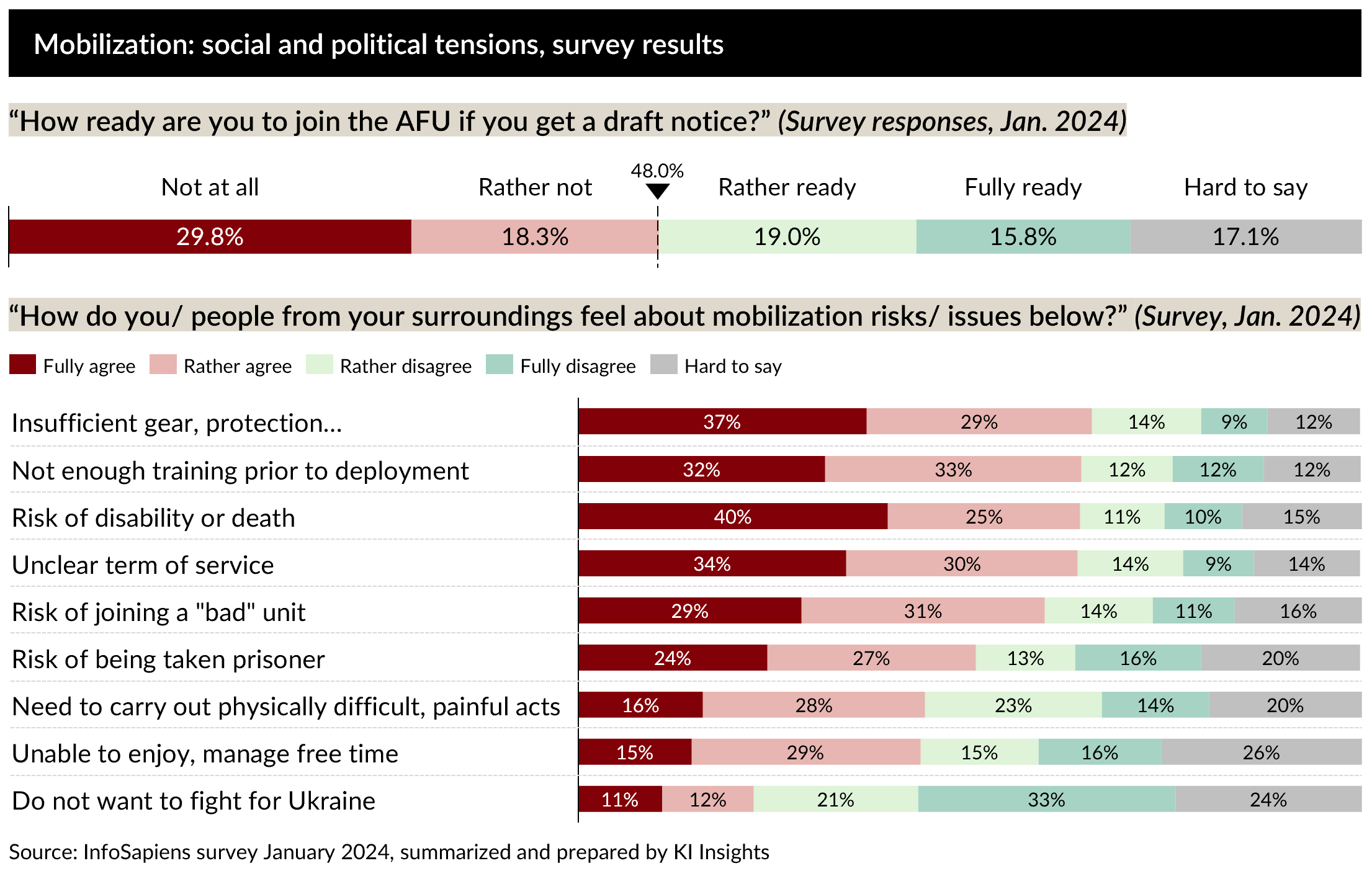 A graph illustrating social and political tensions regarding the mobilization in Ukraine.