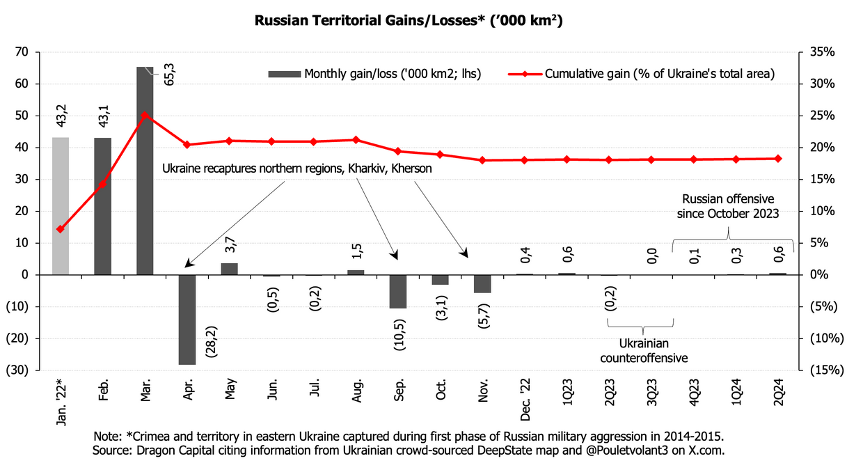 A graph of Russian Territorial Gains. 