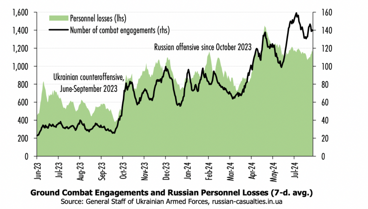 a 7-day average of Russian forces