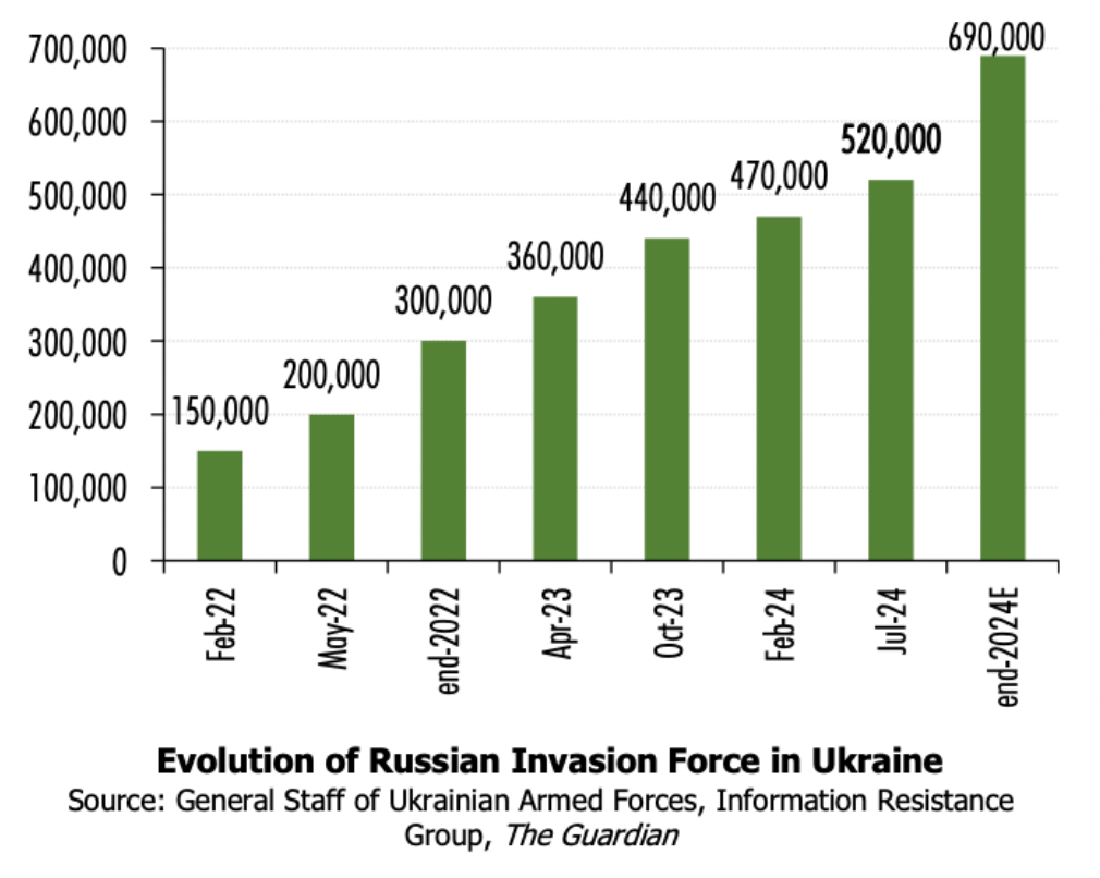 the evolution of the Russian Invasion Force in Ukraine