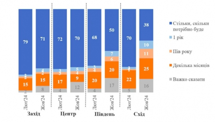 How long are Ukrainians ready to endure war in the regional dimension.