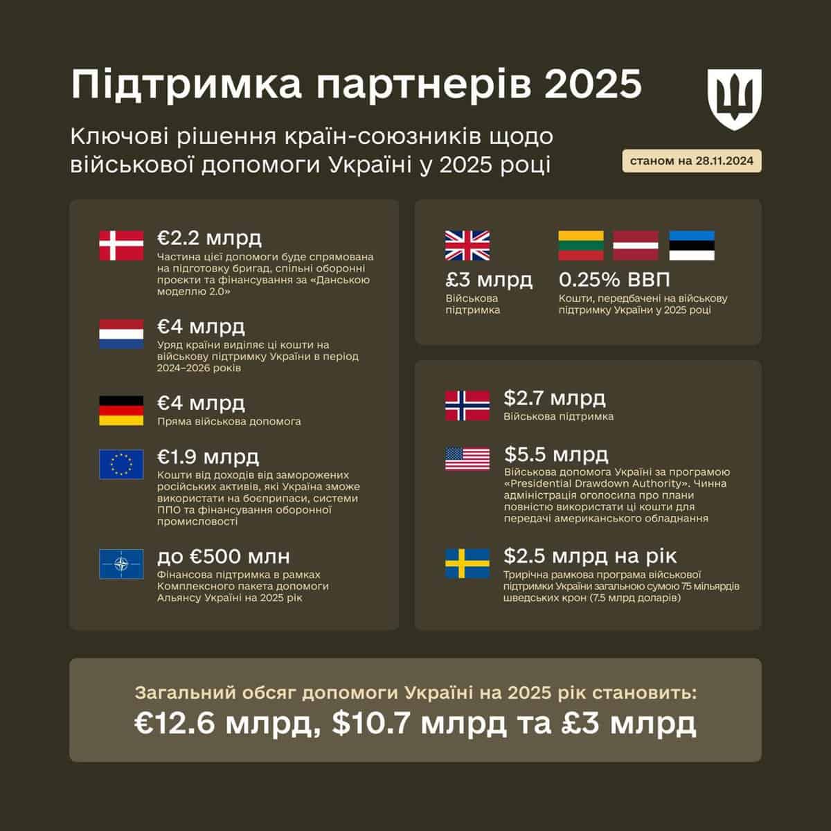 Resources raised from partners to support the Defense Forces in 2025.
/p
pImage: Ministry of Defense of Ukraine