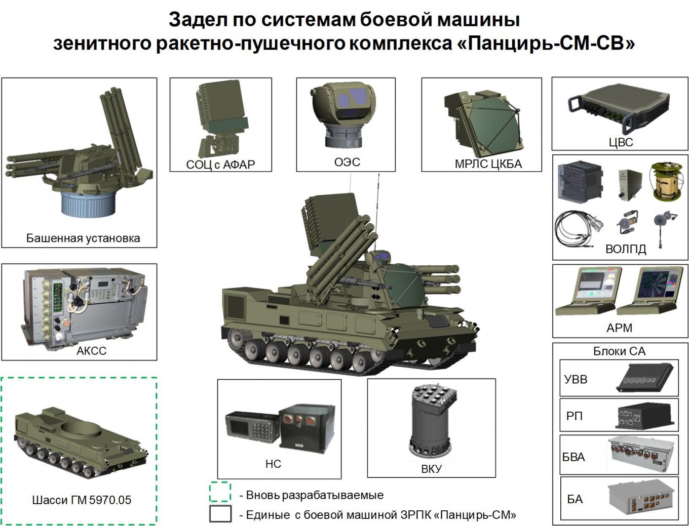 The composition of the Pantsir-SM-SV system. Images from open sources